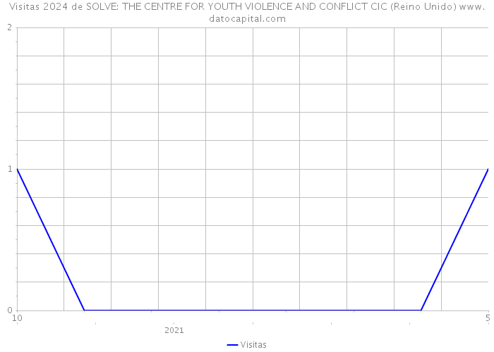 Visitas 2024 de SOLVE: THE CENTRE FOR YOUTH VIOLENCE AND CONFLICT CIC (Reino Unido) 