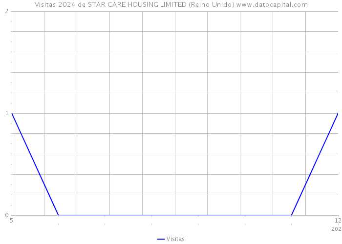Visitas 2024 de STAR CARE HOUSING LIMITED (Reino Unido) 