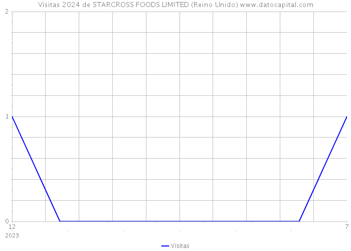 Visitas 2024 de STARCROSS FOODS LIMITED (Reino Unido) 