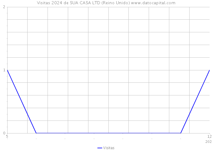 Visitas 2024 de SUA CASA LTD (Reino Unido) 