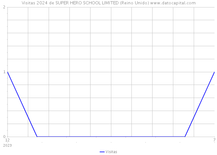 Visitas 2024 de SUPER HERO SCHOOL LIMITED (Reino Unido) 