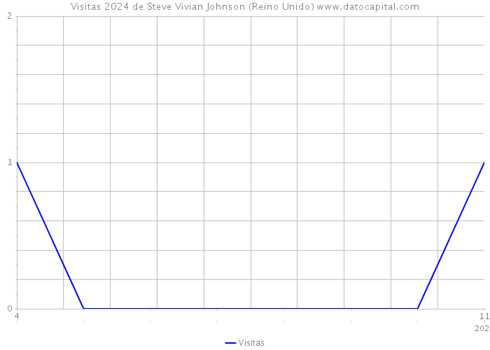 Visitas 2024 de Steve Vivian Johnson (Reino Unido) 