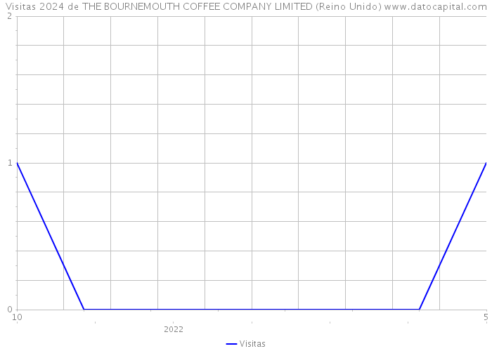 Visitas 2024 de THE BOURNEMOUTH COFFEE COMPANY LIMITED (Reino Unido) 