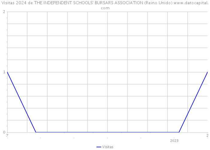 Visitas 2024 de THE INDEPENDENT SCHOOLS' BURSARS ASSOCIATION (Reino Unido) 