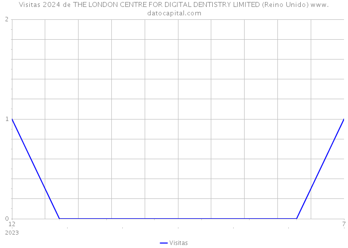 Visitas 2024 de THE LONDON CENTRE FOR DIGITAL DENTISTRY LIMITED (Reino Unido) 