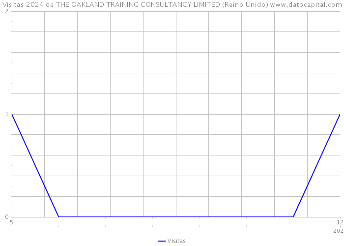 Visitas 2024 de THE OAKLAND TRAINING CONSULTANCY LIMITED (Reino Unido) 