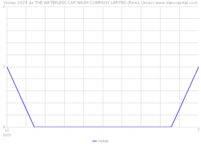 Visitas 2024 de THE WATERLESS CAR WASH COMPANY LIMITED (Reino Unido) 