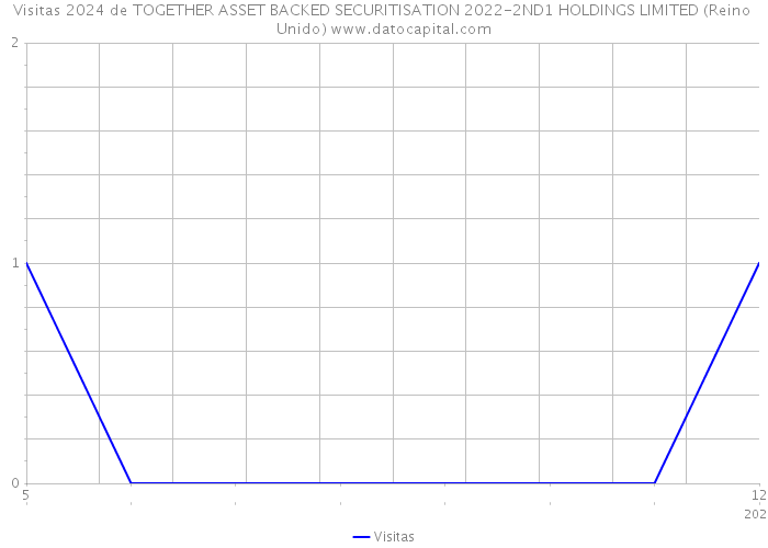 Visitas 2024 de TOGETHER ASSET BACKED SECURITISATION 2022-2ND1 HOLDINGS LIMITED (Reino Unido) 