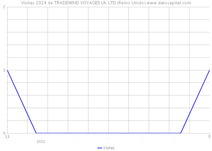 Visitas 2024 de TRADEWIND VOYAGES UK LTD (Reino Unido) 