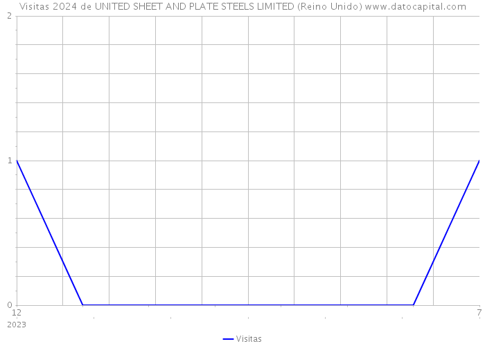 Visitas 2024 de UNITED SHEET AND PLATE STEELS LIMITED (Reino Unido) 