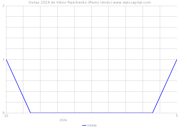 Visitas 2024 de Viktor Radchenko (Reino Unido) 