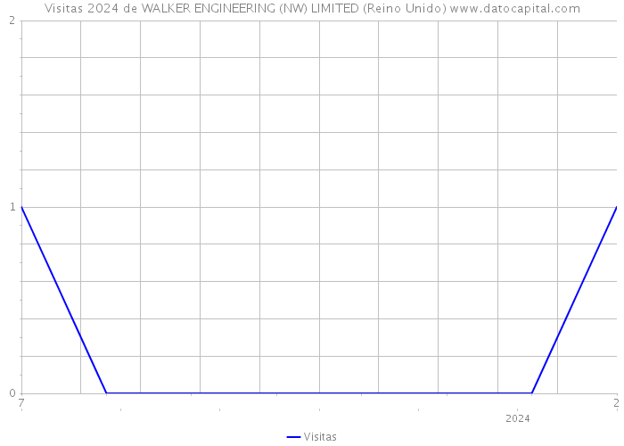 Visitas 2024 de WALKER ENGINEERING (NW) LIMITED (Reino Unido) 