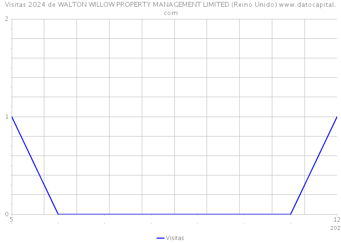 Visitas 2024 de WALTON WILLOW PROPERTY MANAGEMENT LIMITED (Reino Unido) 
