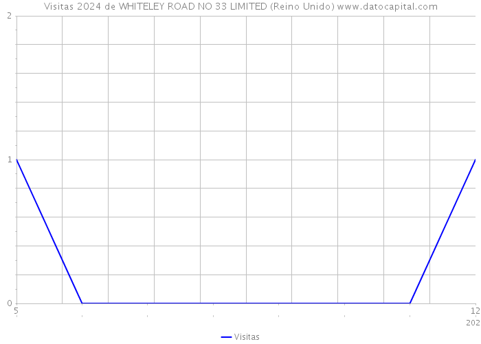 Visitas 2024 de WHITELEY ROAD NO 33 LIMITED (Reino Unido) 