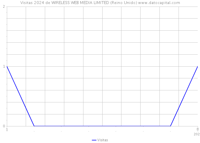 Visitas 2024 de WIRELESS WEB MEDIA LIMITED (Reino Unido) 