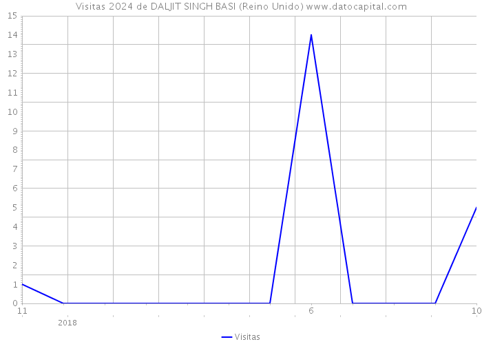 Visitas 2024 de DALJIT SINGH BASI (Reino Unido) 