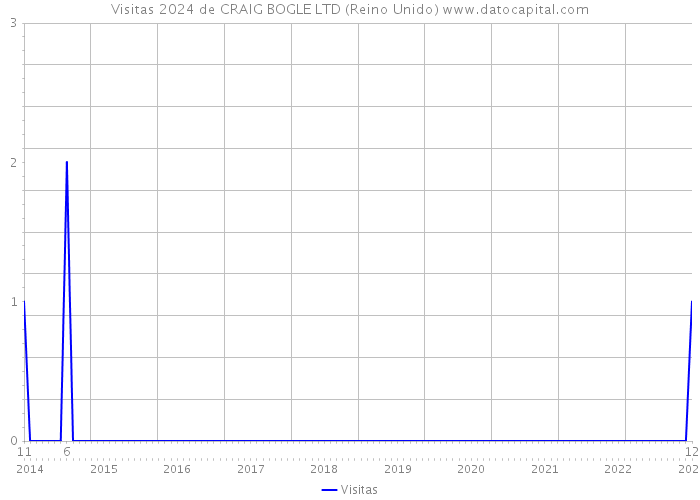 Visitas 2024 de CRAIG BOGLE LTD (Reino Unido) 