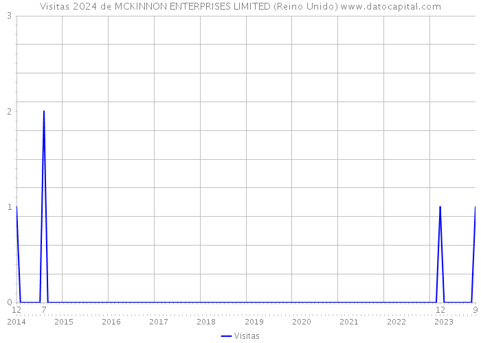 Visitas 2024 de MCKINNON ENTERPRISES LIMITED (Reino Unido) 