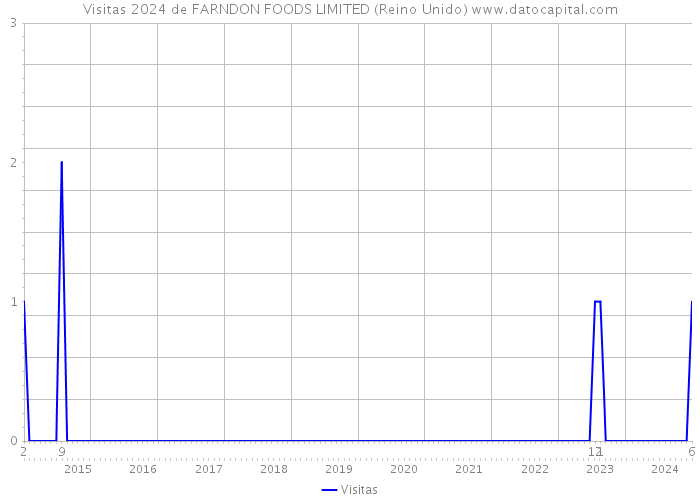 Visitas 2024 de FARNDON FOODS LIMITED (Reino Unido) 