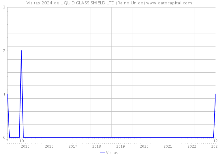 Visitas 2024 de LIQUID GLASS SHIELD LTD (Reino Unido) 