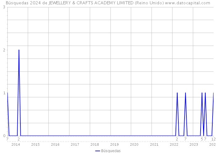 Búsquedas 2024 de JEWELLERY & CRAFTS ACADEMY LIMITED (Reino Unido) 