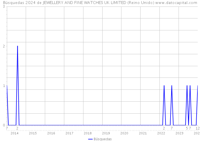 Búsquedas 2024 de JEWELLERY AND FINE WATCHES UK LIMITED (Reino Unido) 