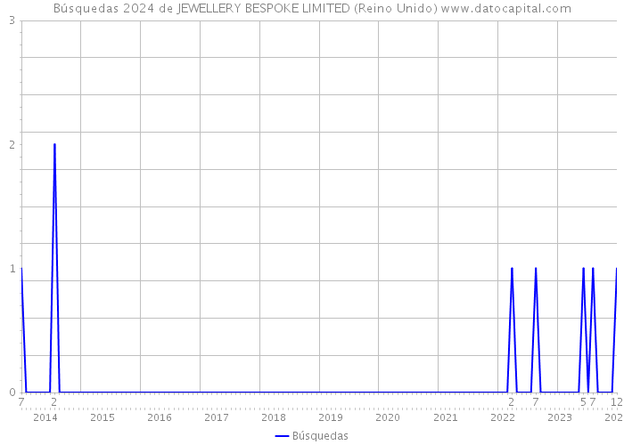 Búsquedas 2024 de JEWELLERY BESPOKE LIMITED (Reino Unido) 