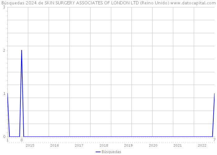 Búsquedas 2024 de SKIN SURGERY ASSOCIATES OF LONDON LTD (Reino Unido) 