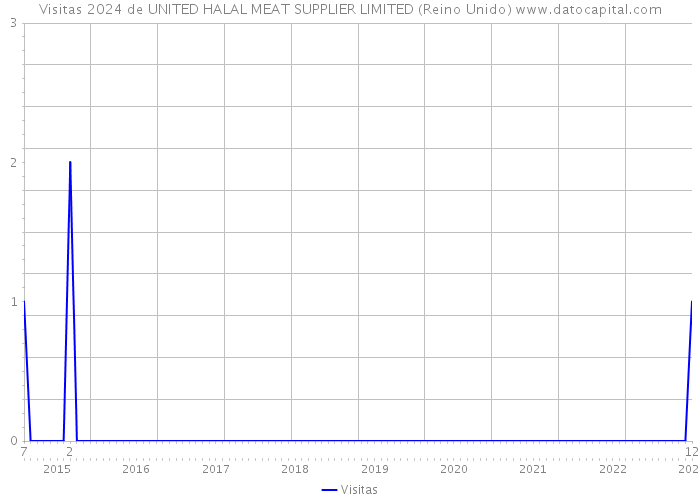 Visitas 2024 de UNITED HALAL MEAT SUPPLIER LIMITED (Reino Unido) 