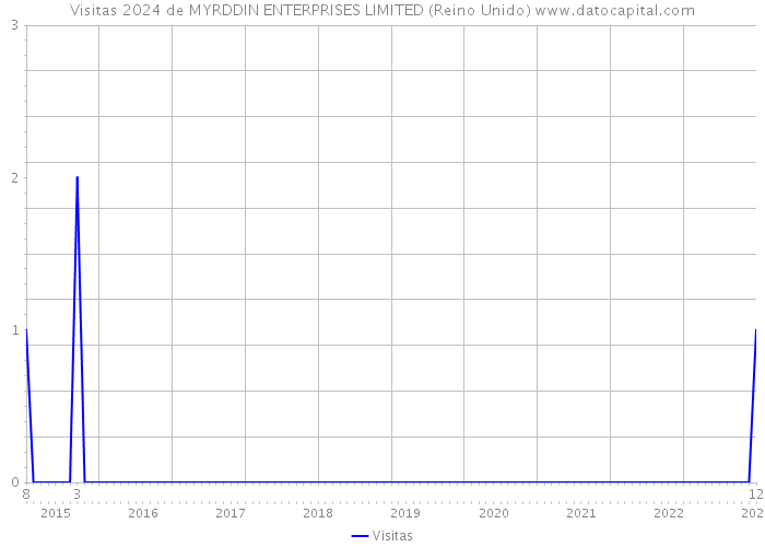 Visitas 2024 de MYRDDIN ENTERPRISES LIMITED (Reino Unido) 