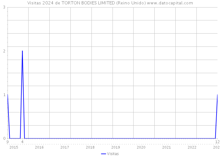 Visitas 2024 de TORTON BODIES LIMITED (Reino Unido) 