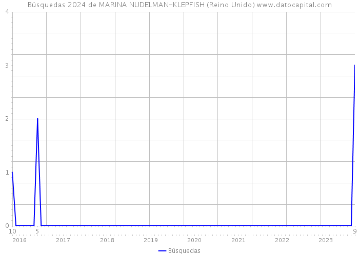 Búsquedas 2024 de MARINA NUDELMAN-KLEPFISH (Reino Unido) 