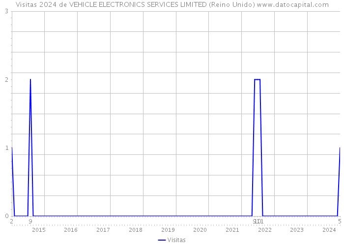 Visitas 2024 de VEHICLE ELECTRONICS SERVICES LIMITED (Reino Unido) 