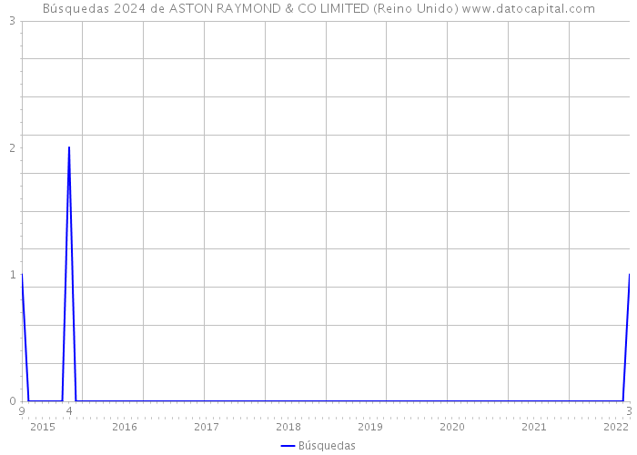 Búsquedas 2024 de ASTON RAYMOND & CO LIMITED (Reino Unido) 