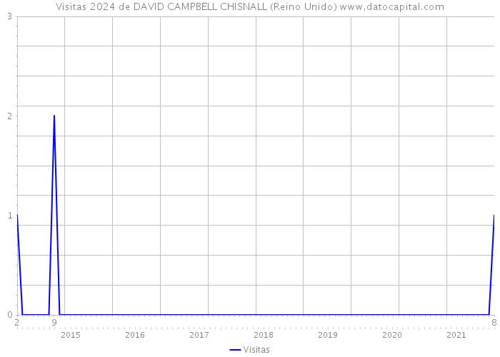 Visitas 2024 de DAVID CAMPBELL CHISNALL (Reino Unido) 
