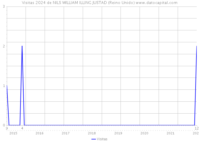 Visitas 2024 de NILS WILLIAM ILLING JUSTAD (Reino Unido) 