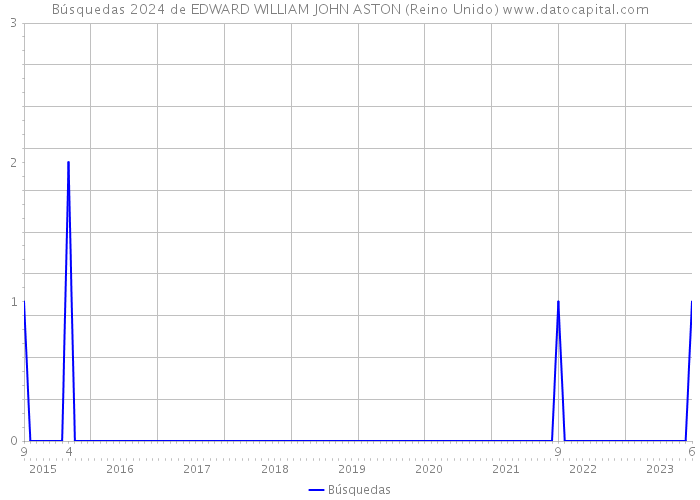 Búsquedas 2024 de EDWARD WILLIAM JOHN ASTON (Reino Unido) 