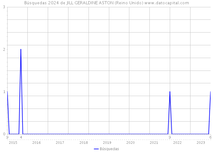 Búsquedas 2024 de JILL GERALDINE ASTON (Reino Unido) 