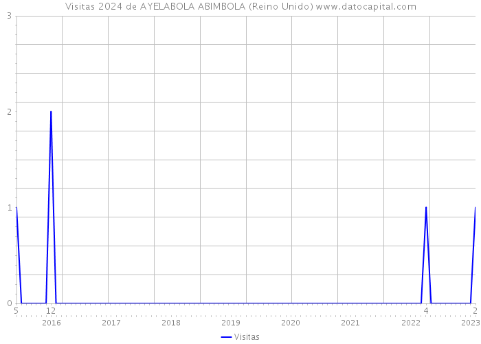 Visitas 2024 de AYELABOLA ABIMBOLA (Reino Unido) 