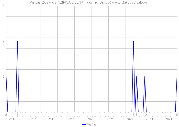 Visitas 2024 de NZINGA DEENAH (Reino Unido) 