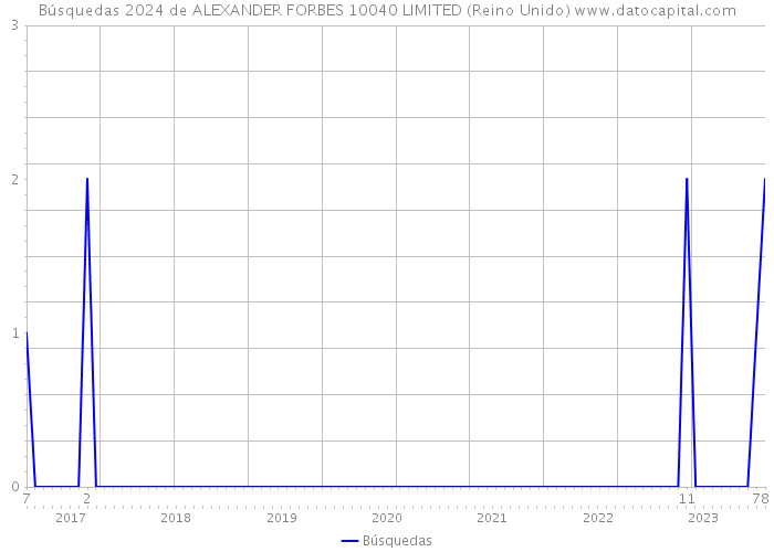 Búsquedas 2024 de ALEXANDER FORBES 10040 LIMITED (Reino Unido) 