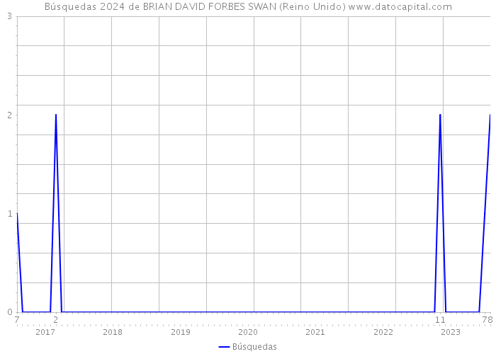 Búsquedas 2024 de BRIAN DAVID FORBES SWAN (Reino Unido) 