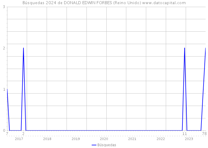 Búsquedas 2024 de DONALD EDWIN FORBES (Reino Unido) 