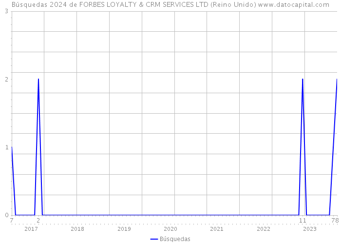 Búsquedas 2024 de FORBES LOYALTY & CRM SERVICES LTD (Reino Unido) 