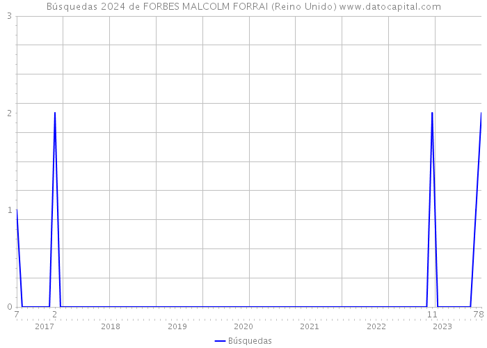 Búsquedas 2024 de FORBES MALCOLM FORRAI (Reino Unido) 