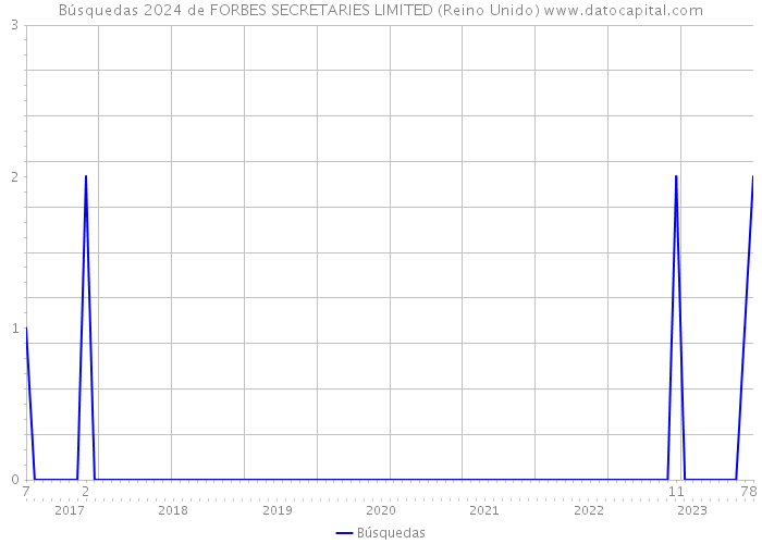 Búsquedas 2024 de FORBES SECRETARIES LIMITED (Reino Unido) 