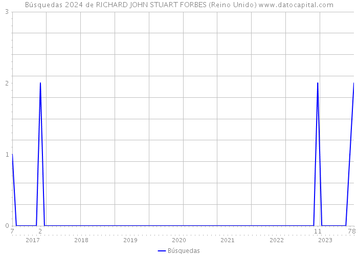 Búsquedas 2024 de RICHARD JOHN STUART FORBES (Reino Unido) 