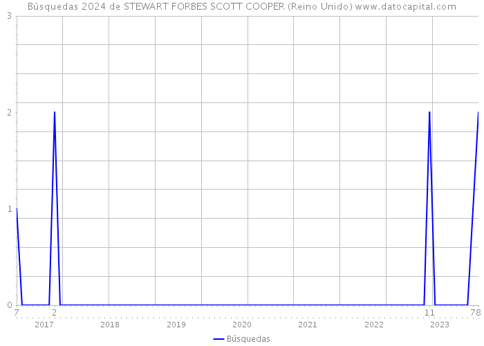 Búsquedas 2024 de STEWART FORBES SCOTT COOPER (Reino Unido) 