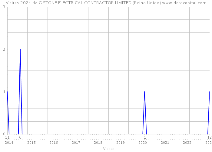 Visitas 2024 de G STONE ELECTRICAL CONTRACTOR LIMITED (Reino Unido) 