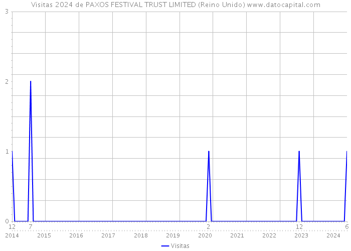 Visitas 2024 de PAXOS FESTIVAL TRUST LIMITED (Reino Unido) 